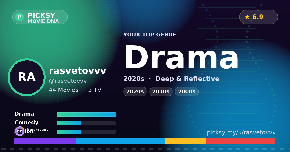 rasvetovvv — Movie DNA