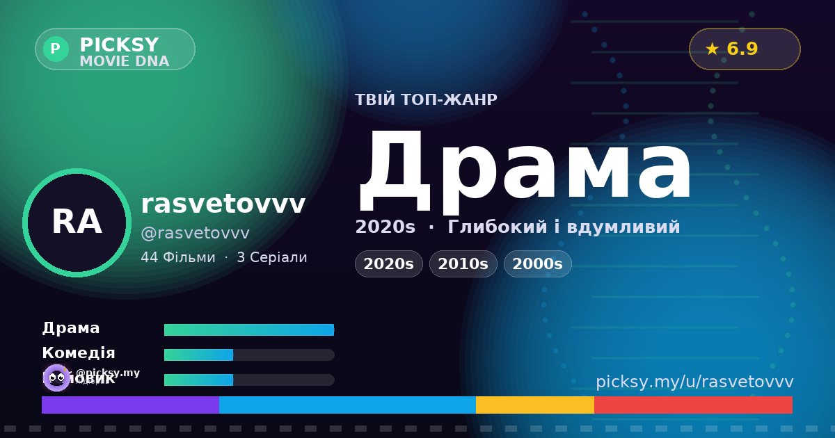 rasvetovvv — Movie DNA